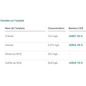  River water - Anions 