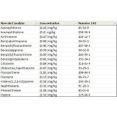  Sewage sludge - PAHs 